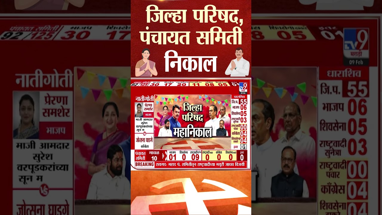 ZP Election Result 2026 | Sindhudurg सावंतवाडी विलवडे गणातून भाजपचे शरद बसवंते विजयी