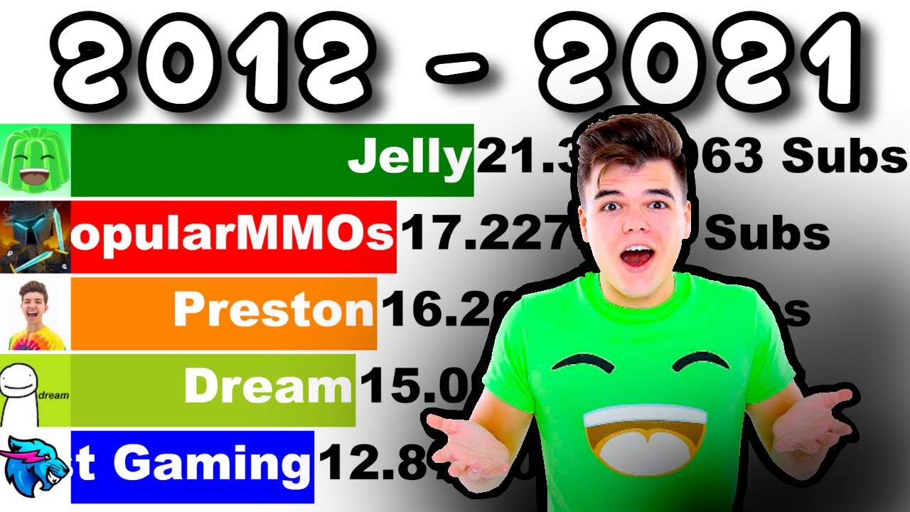 Jelly vs Preston vs Dream vs MrBeast Gaming vs PopularMMOs - Sub Count (+Future) [2012-2021]