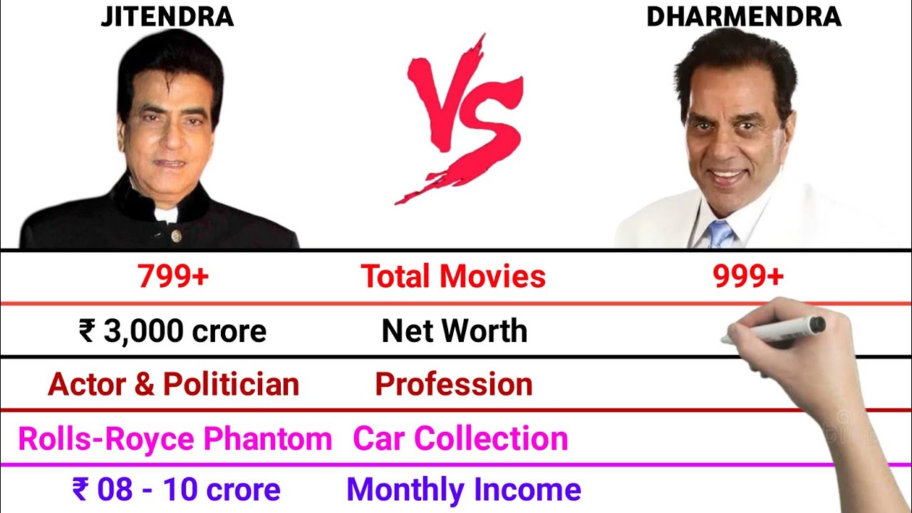 Jitendra vs Dharmendra Full Comparison Video | Net Worth | Monthly Income | Car Collection |