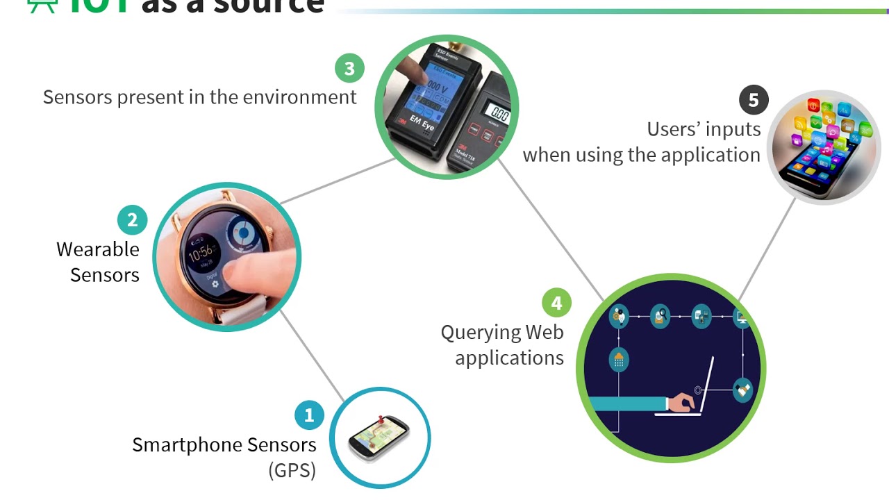 Location Based Services