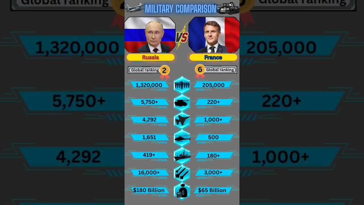 Russia vs France Military Comparison 2026 🇷🇺⚔️🇫🇷 | Nuclear Giant vs NATO Power #shorts