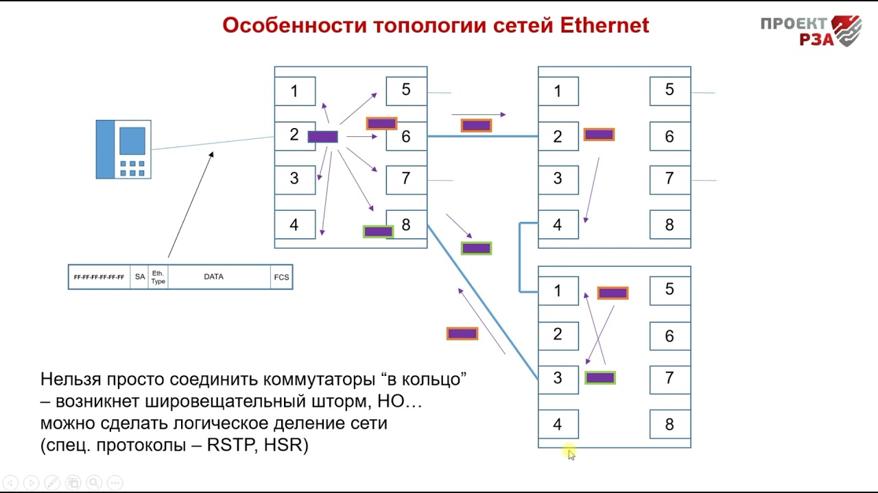 Особенности топологии сети Ethernet