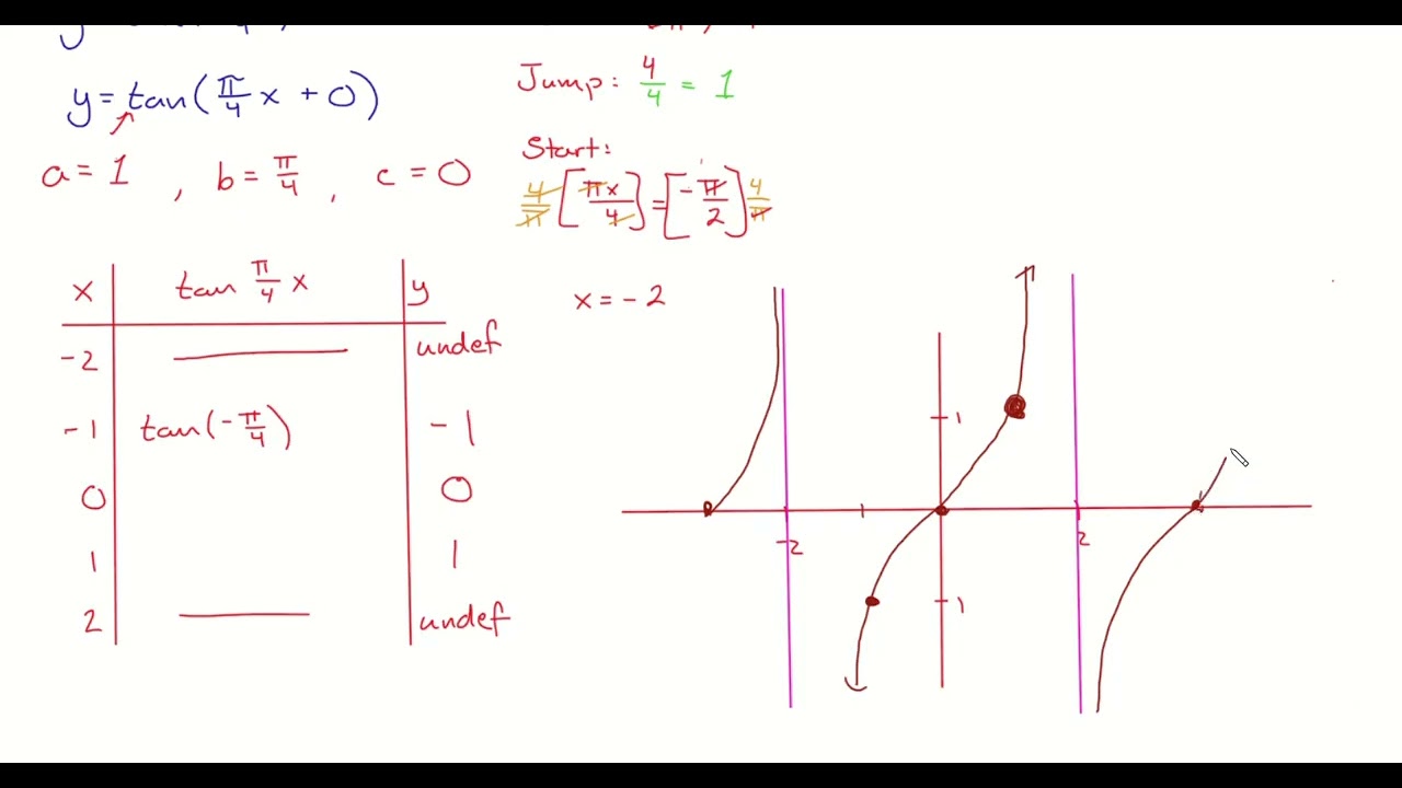 4th Hour Precalc (2/2/26) - Lesson 4.6.2 - Graphing Secant and Cosecant