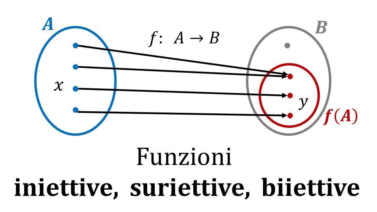 Funzioni iniettive, suriettive, biiettive
