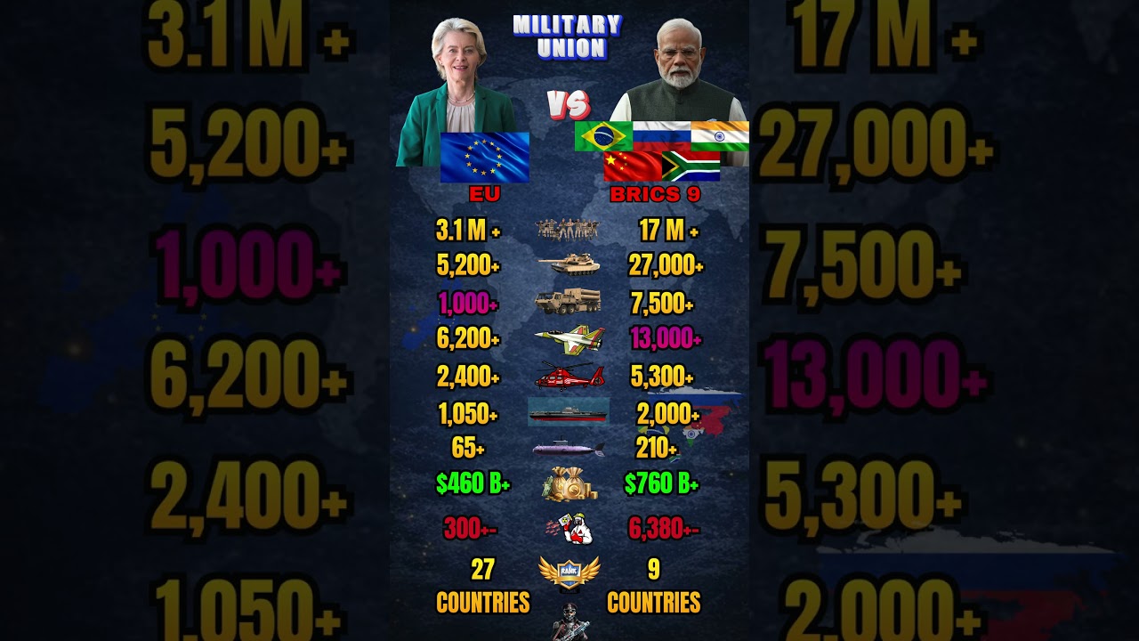 European Union vs BRICS Military Power Comparison 2026