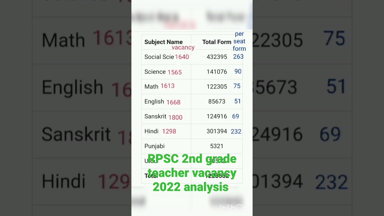 rpsc 2nd grade teacher vacancy 2022 subject vice. form appiled and per seat ratio