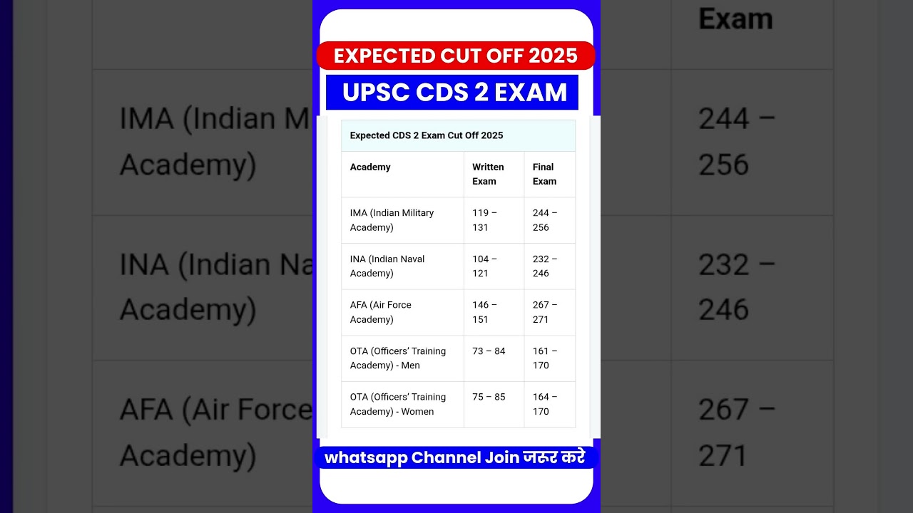upsc cds 2 cut off 2025 #upsccds2exexpectedcutoff2025 #upsccdsexamcutoff2025 #upsccds2exam2025