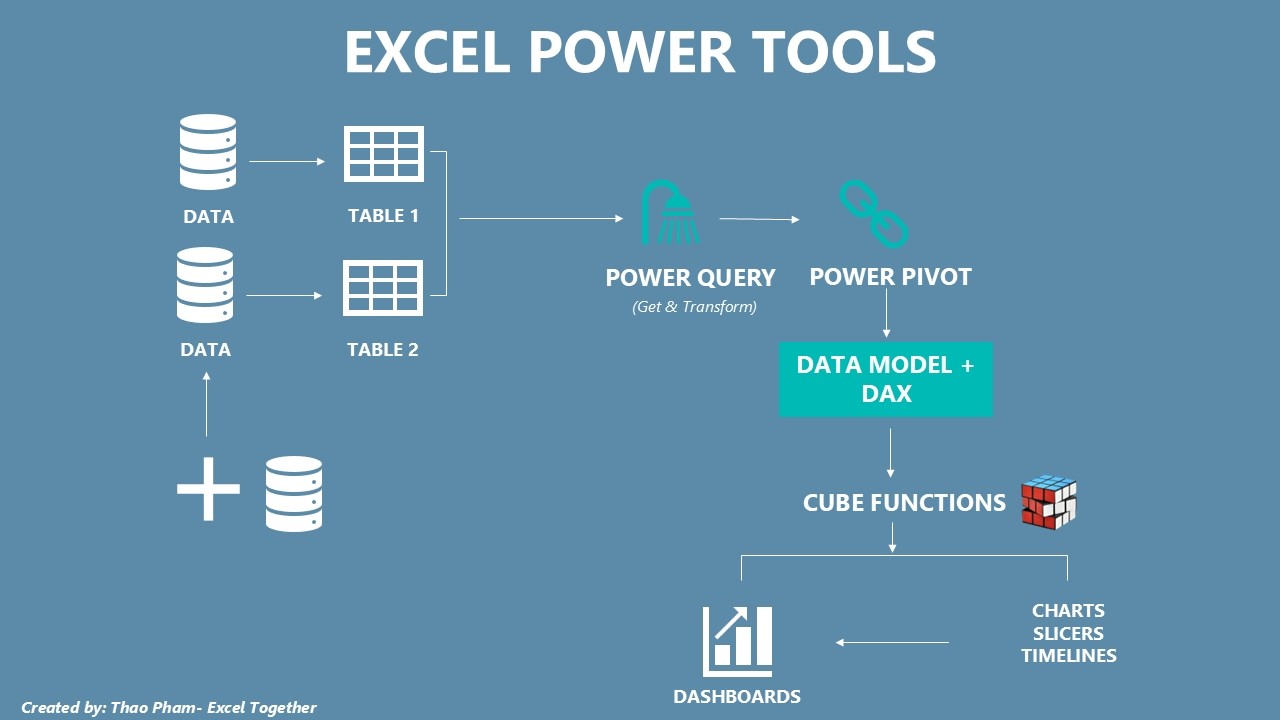 Tự động hóa Báo cáo trong Excel với Power Query, Power Pivot & Cube Functions