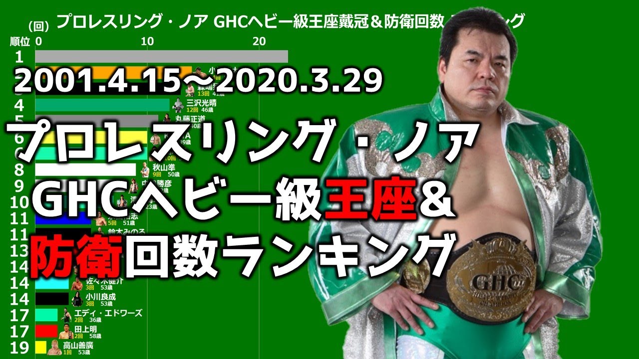 【プロレスリング・ノア】GHCヘビー級王座戴冠＆防衛回数ランキング【2001年～2020年】