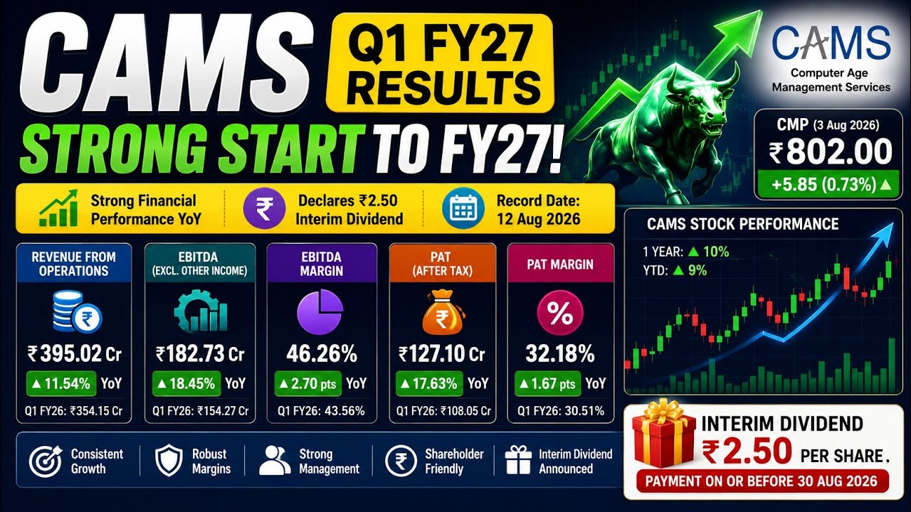 CAMS Q1 FY27 RESULTS: REVENUE UP 11.5%, PAT SURGES 17.6% &ndash; DECLARES ₹2.50 INTERIM DIVIDEND!