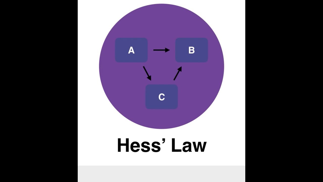 Hess' Law