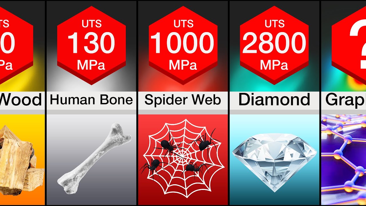Comparison: Strongest Materials