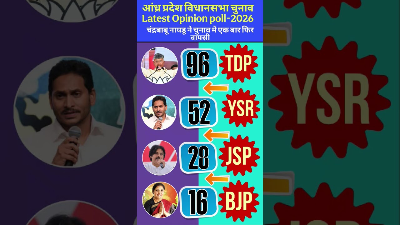 AP Opinion Poll 2026: TDP+JSP Clean Sweep? Chandrababu Naidu vsJagan Mohan Reddy | Latest Survey