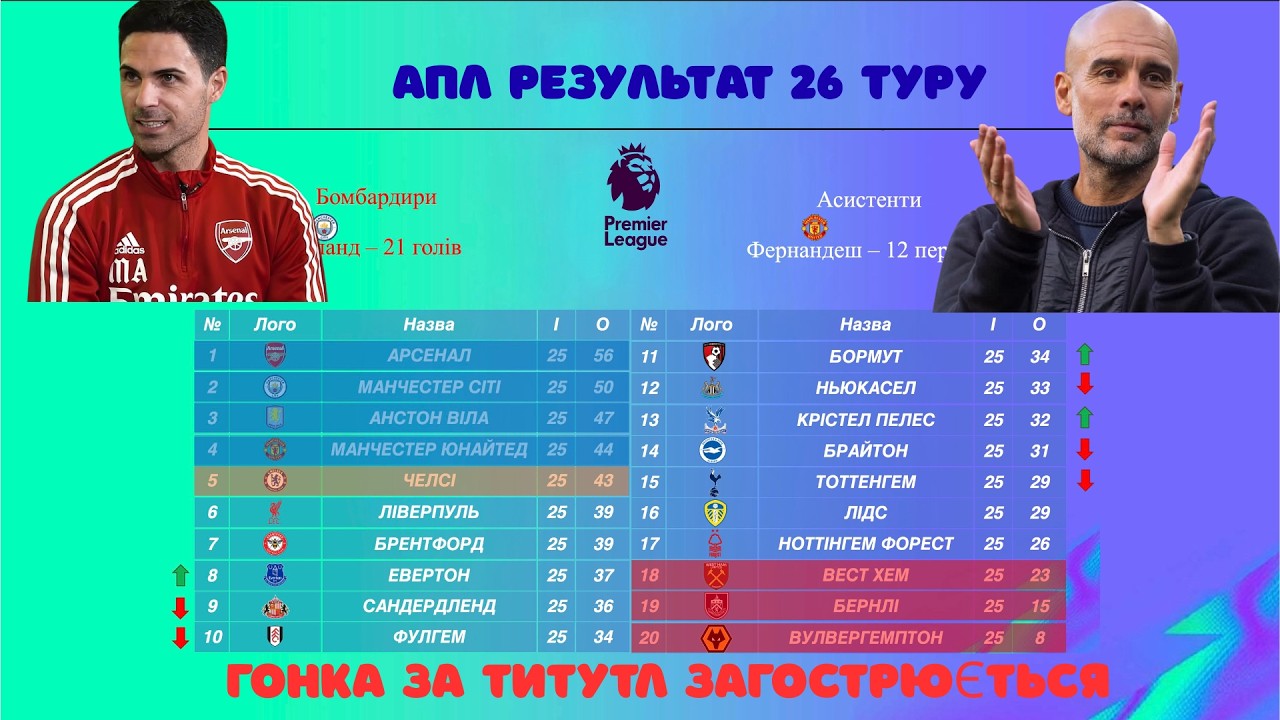 ШОК матчі, яки зламали АПЛ. Результати 26 туру АПЛ 2025-2026.
