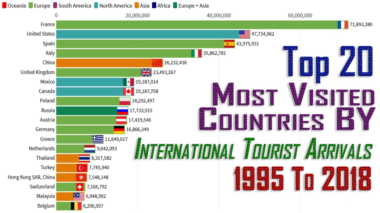 Top 20 Most Visited Countries By International Tourist Arrivals - 1995 To 2018