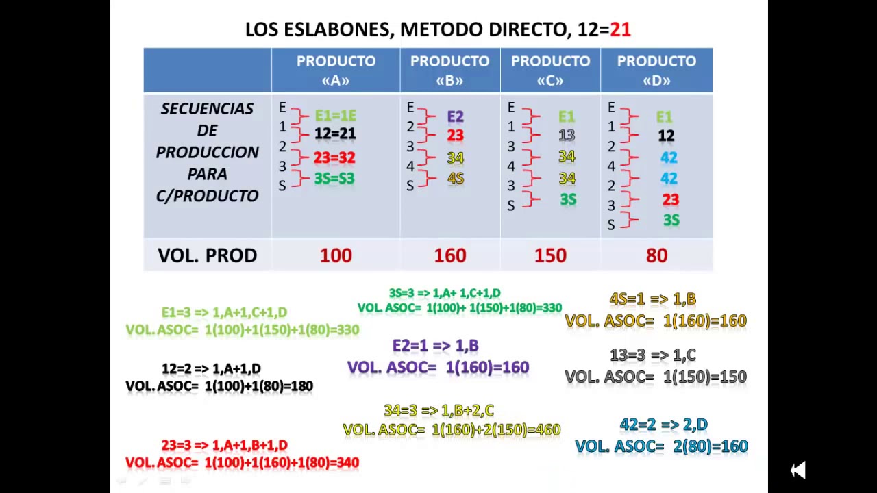 Método de Eslabones para la distribución de su planta