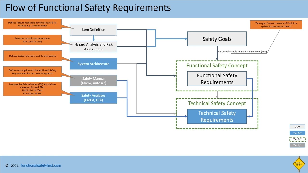 Flow of Functional Safety Requirements
