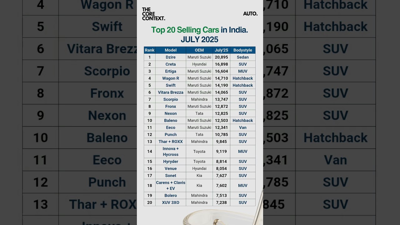 Top Selling Car in India #shorts #carlover #carsales #mahindra #tata #hyundai #suzuki #cars