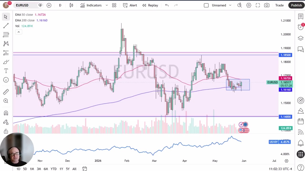 EUR/USD Price Analysis: Euro Bounces Back on Thursday
