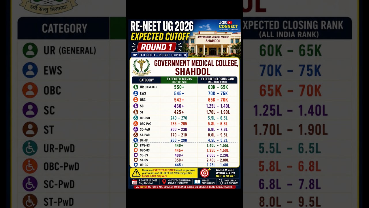 RE-NEET UG 2026 Expected Cutoff Round 1 | GMC Shahdol Expected Cutoff 2026 | MP State Quota Counsel