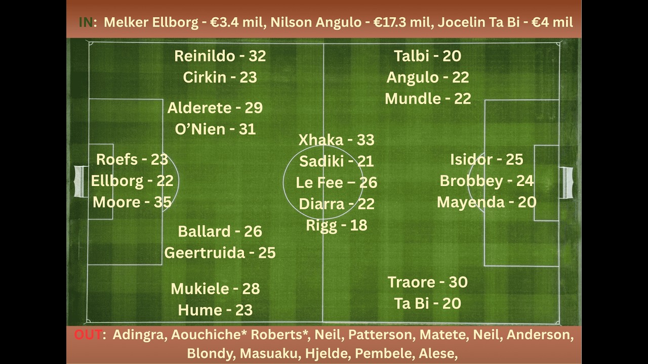 Sunderland AFC January Transfer Window Recap