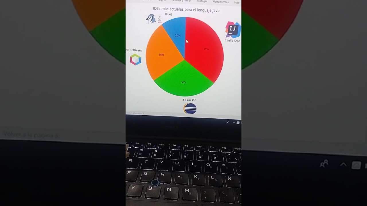 IDEs más actuales para Java: Gráfica de pastel y ventajas.