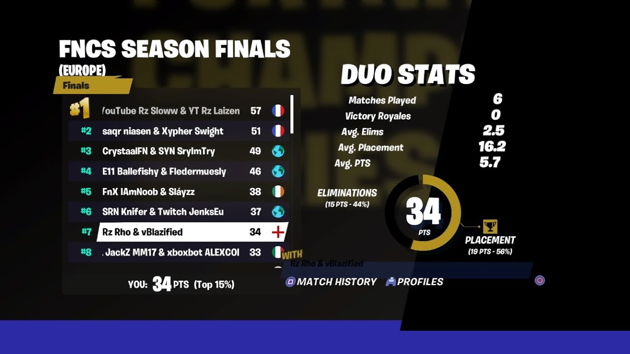 WE WON $26000 - 7th in FNCS DUO GRAND FINALS