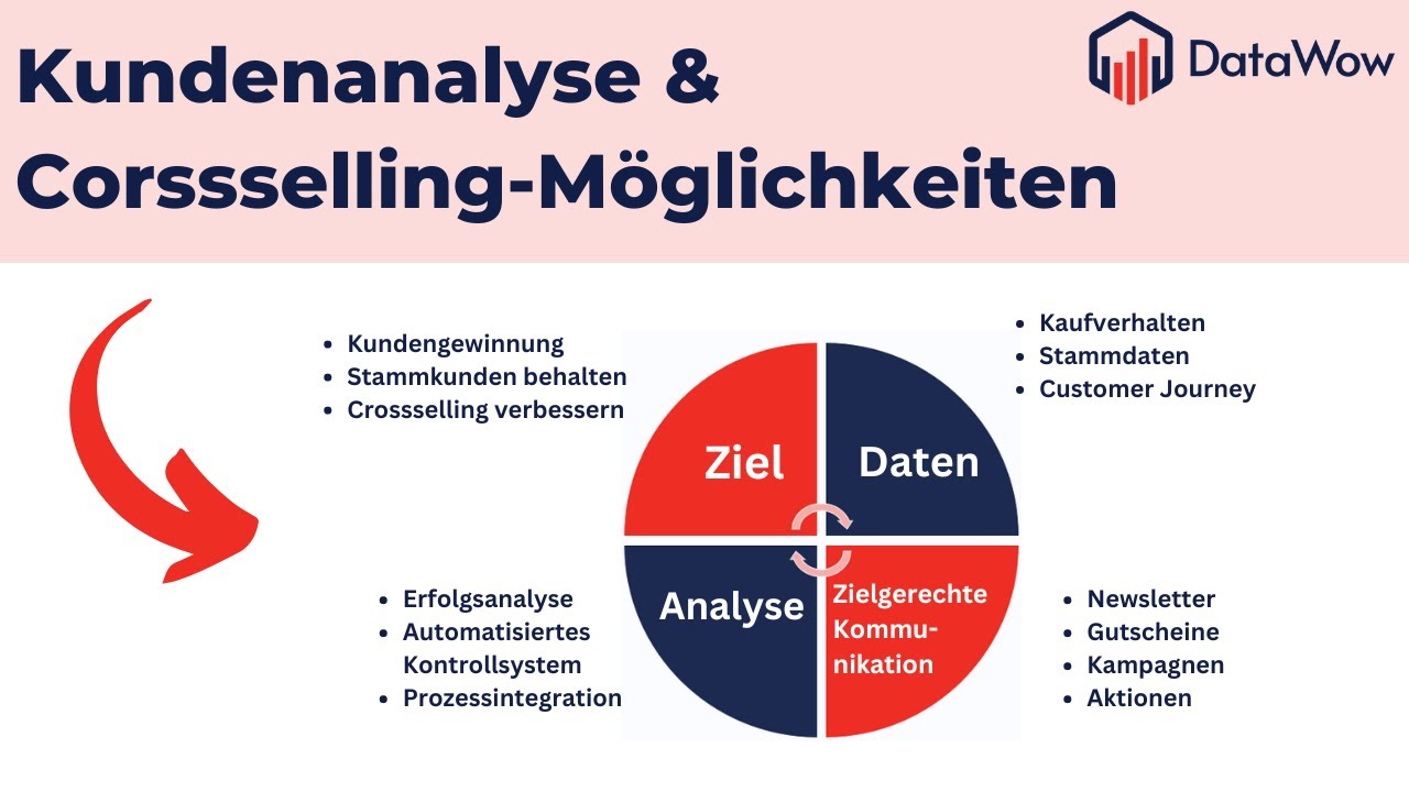 Kundenanalyse & Crossselling-M&ouml;glichkeiten mit Business Intelligence