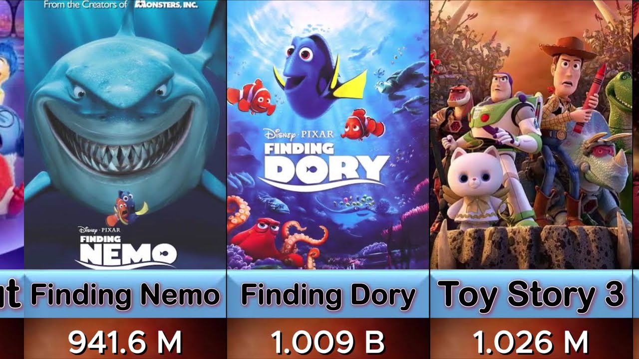 40 Highest-Grossing Pixar animated movies. Animated movies comparison. 