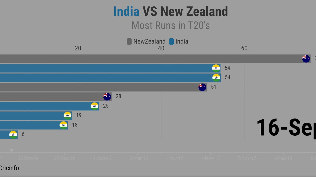 India VS New Zealand | Most runs in T20's | Cricket Data