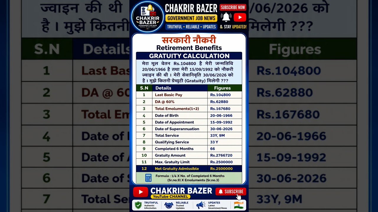 Government Employees Big News | Gratuity Limit ₹25 Lakh Explained