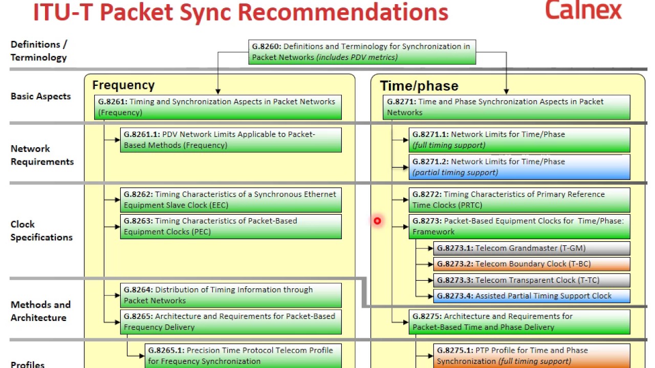 Testing Synchronization