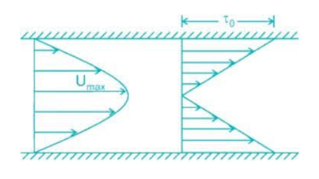 Viscous flow between fixed parallel plates