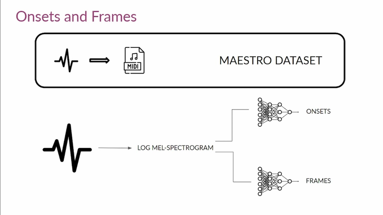 2. Onsets And Frames: From raw audio to MIDI