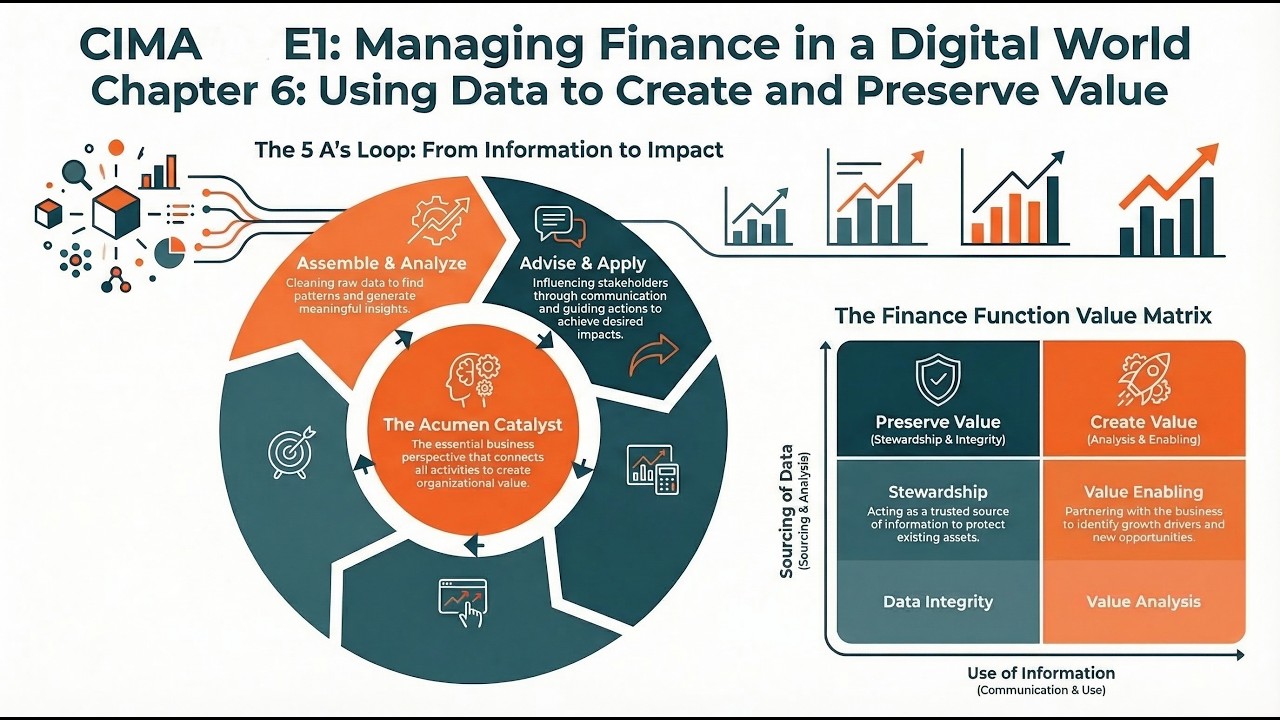 CIMA E1 Chapter 6 : Using Data to Create and Preserve Value