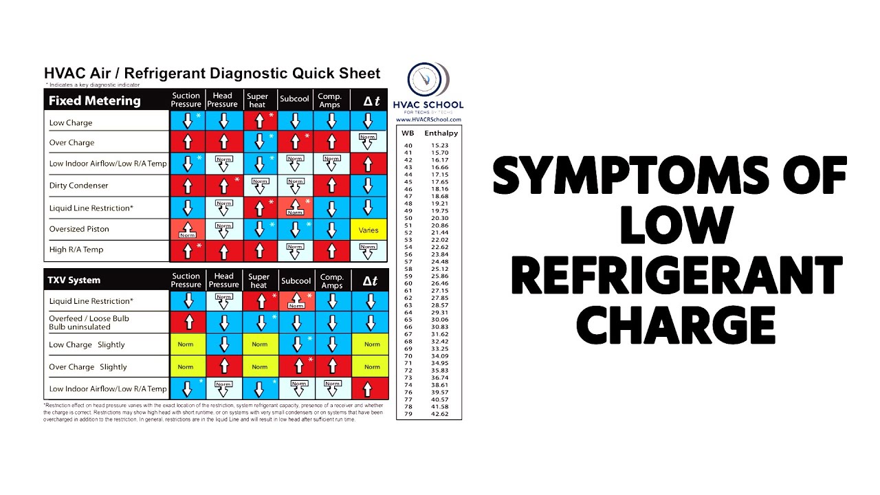 Symptoms of Low Refrigerant Charge