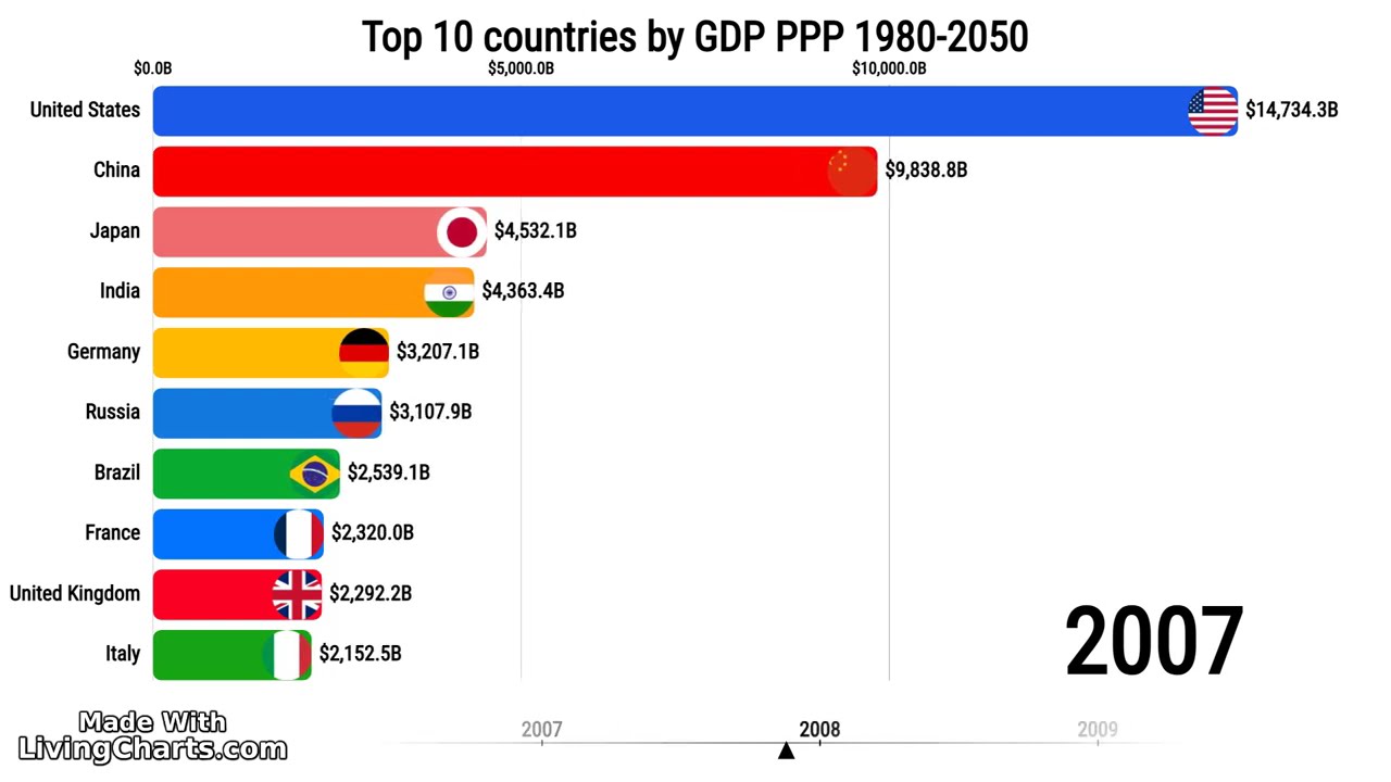 Top Countries by highest GDP PPP 1980-2050 future projection #economy #unitedstates India vs china