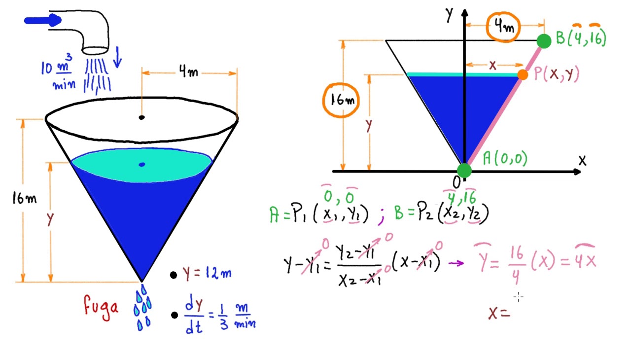 RAZÓN de CAMBIO. INTERESANTE ANÁLISIS con DERIVADAS de un TANQUE CÓNICO con FUGA [ENTRA y APRENDE..]