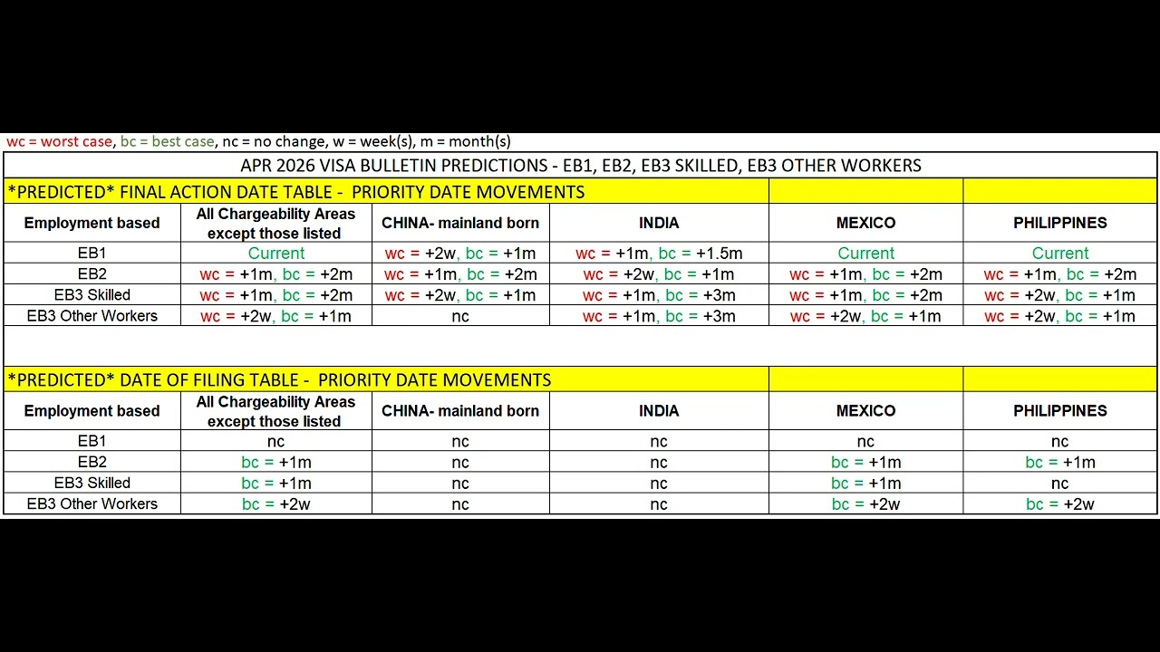APRIL 2026 VISA BULLETIN *PREDICTIONS* - USA GREEN CARD - *EB* PRIORITY DATE MOVEMENTS