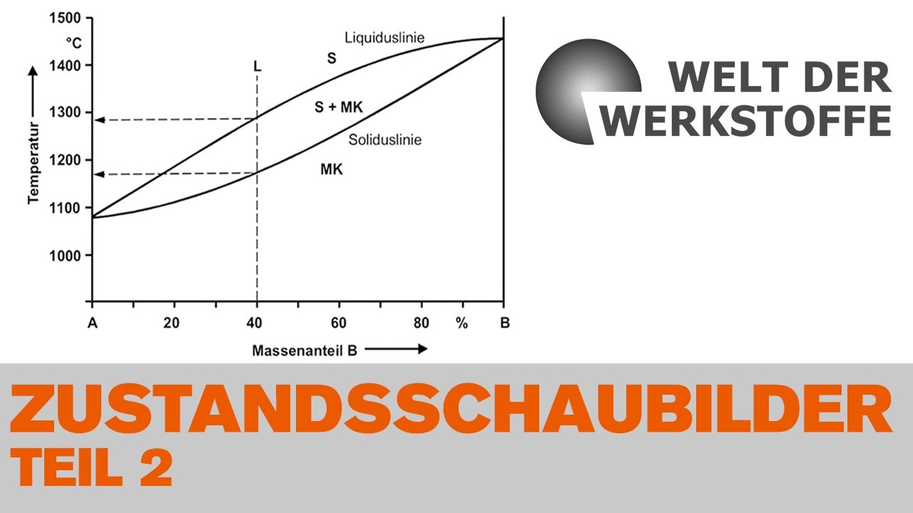 Die Welt der Werkstoffe, Zustandsschaubilder, Teil 2