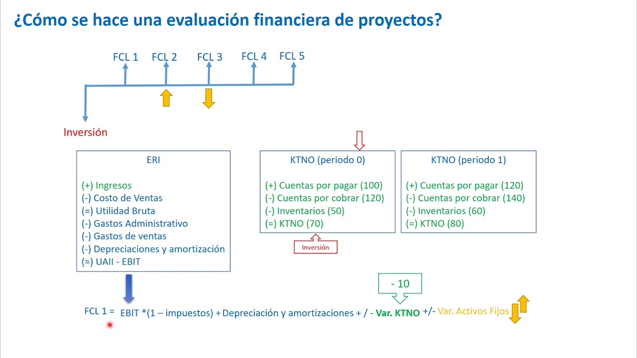 ¿Cómo desarrollar una evaluación financiera de un proyecto?