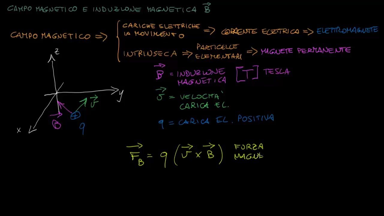 Il campo magnetico e l'induzione magnetica B
