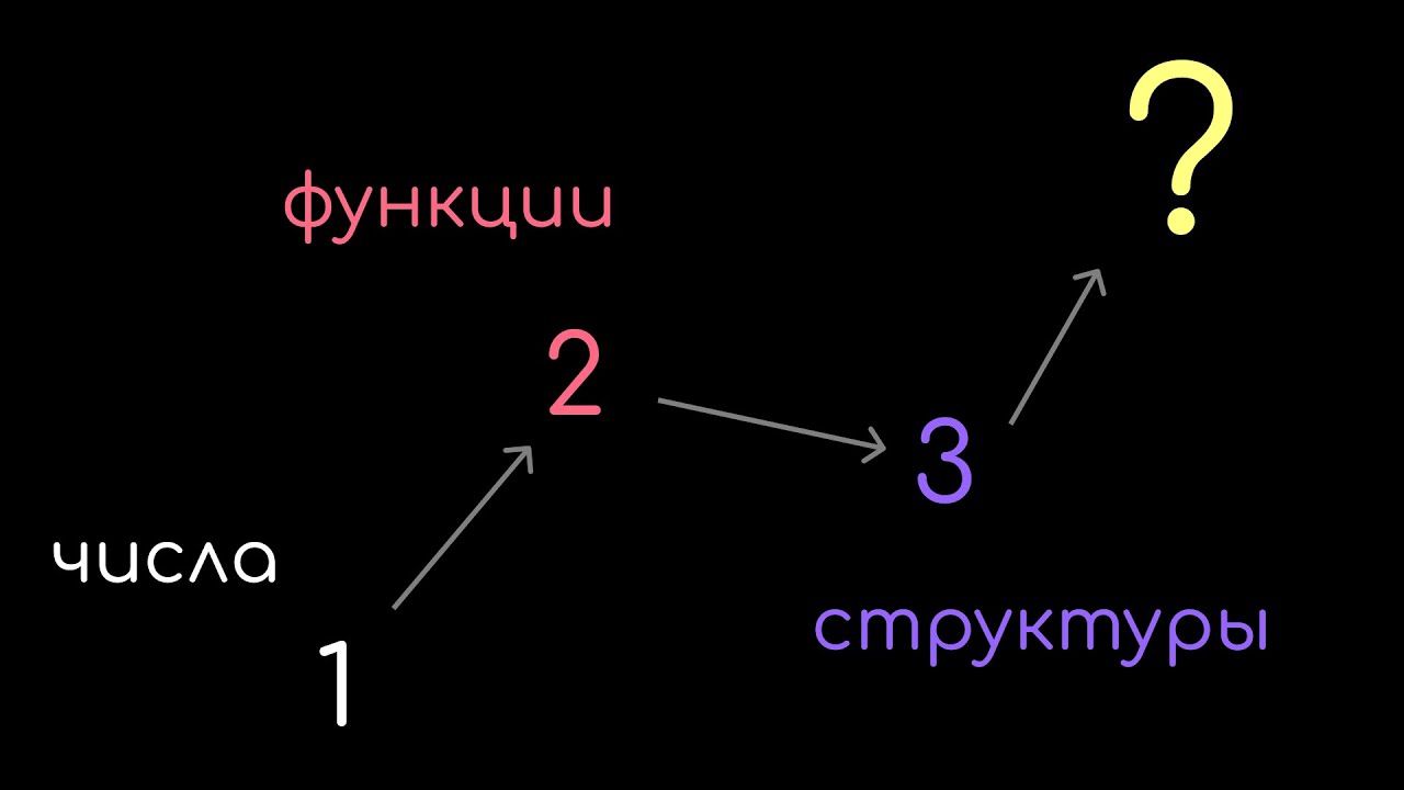 Уровни математики. Как возникает алгебра и теория категорий?