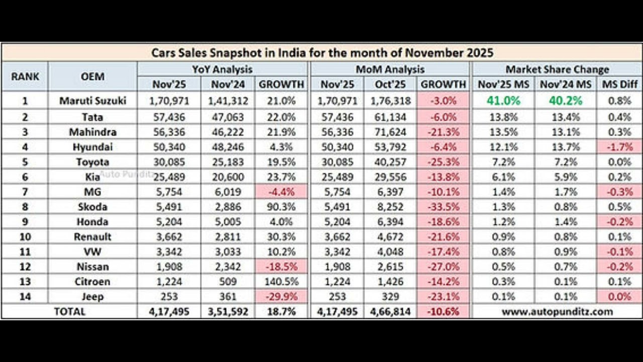 🚗 November 2025 Car Sales Report India | Top Selling Cars, Brands & Market Trends!