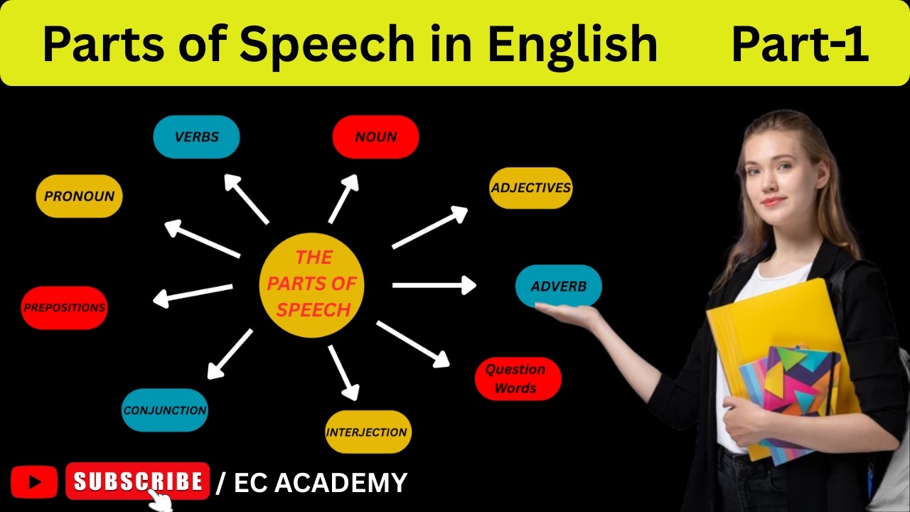 Parts of Speech in English Part-1 | kaise sikhe english parts of speech