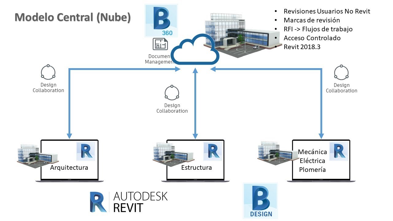 04 BIM360 Design - Centralizar los Modelos en la Nube