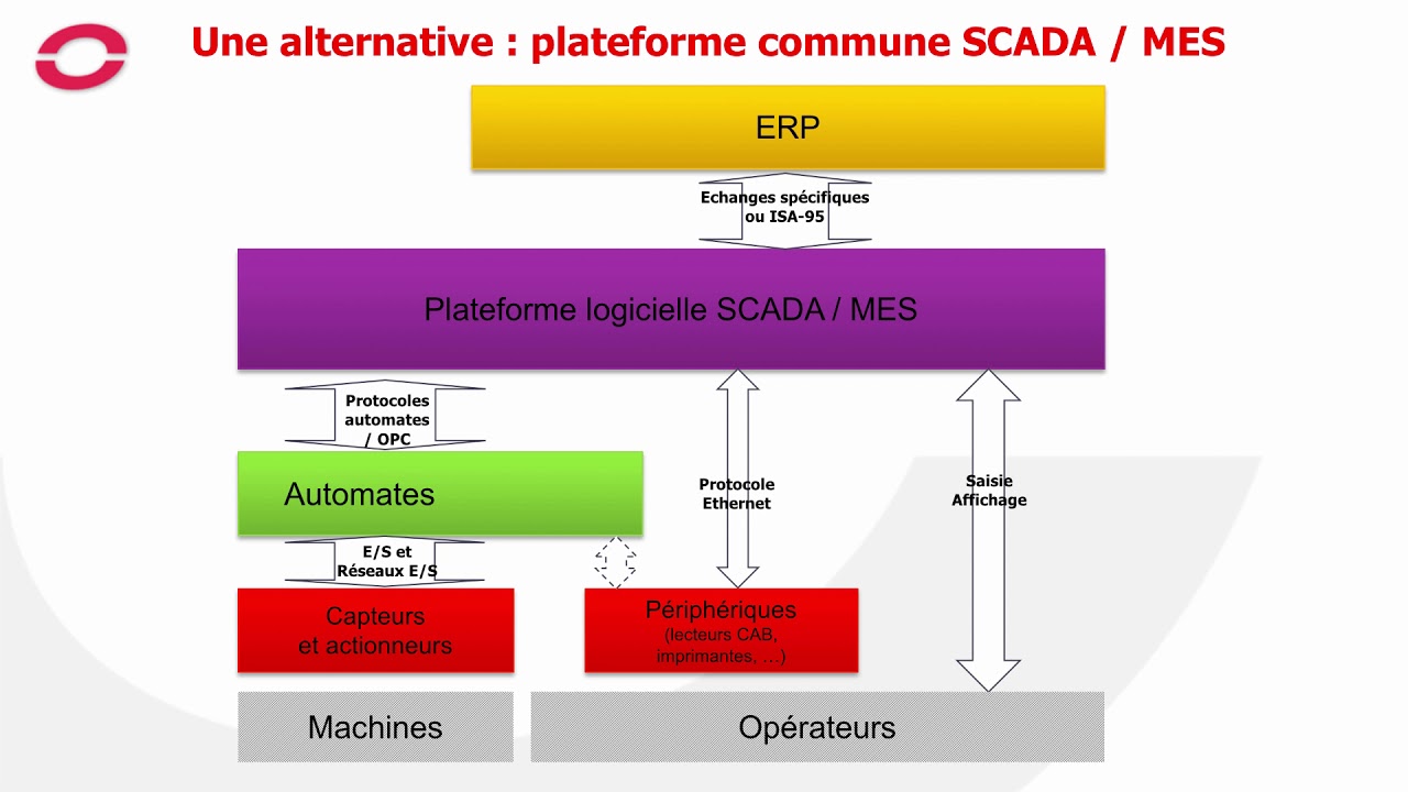 Leçon 4 : Pilotage du procédé : entre MES et SCADA, où placer la frontière ?