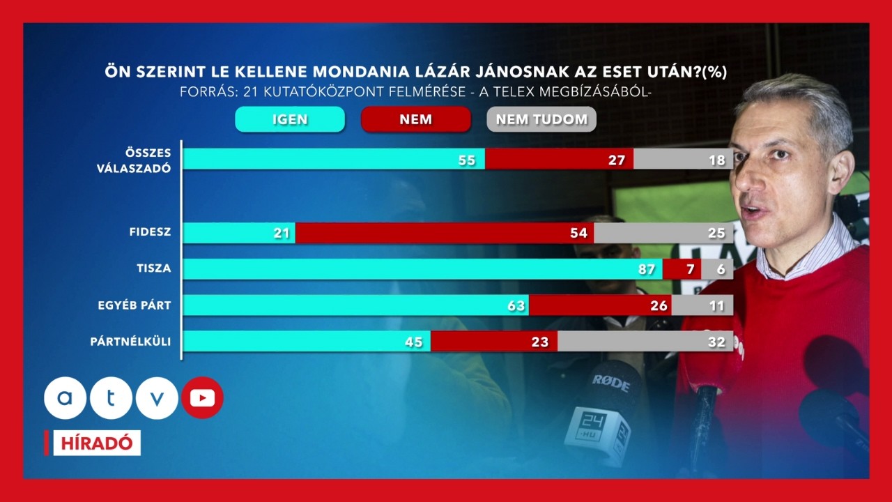 Felmérés: a többség szerint Lázárnak le kéne mondania a vécépucolós kijelentései után