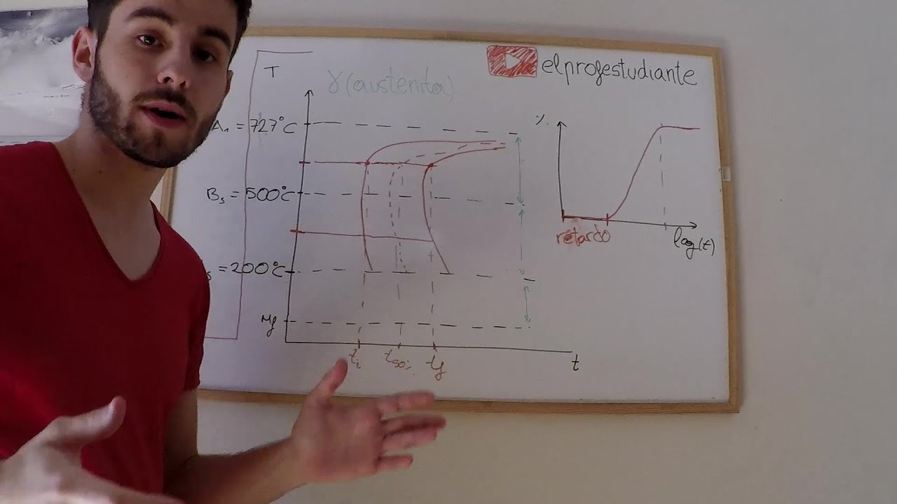 Diagramas TTT del acero | Transformaciones de fase | Ciencia de materiales #2