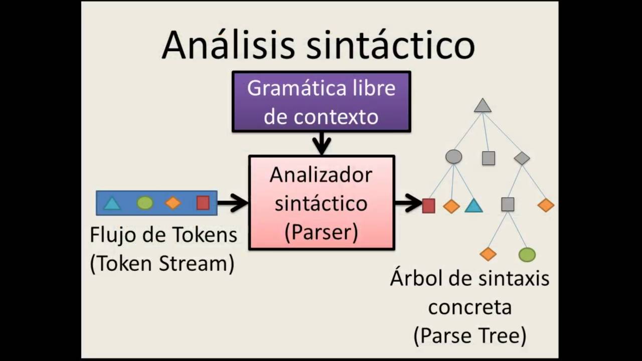 Implementación del analizador sintáctico